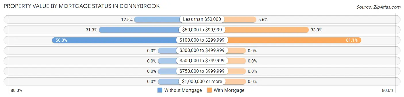 Property Value by Mortgage Status in Donnybrook