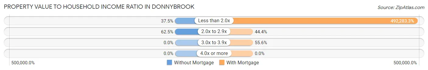 Property Value to Household Income Ratio in Donnybrook