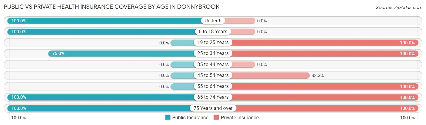Public vs Private Health Insurance Coverage by Age in Donnybrook