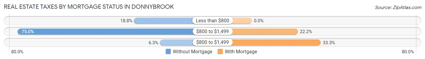 Real Estate Taxes by Mortgage Status in Donnybrook