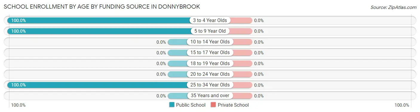 School Enrollment by Age by Funding Source in Donnybrook