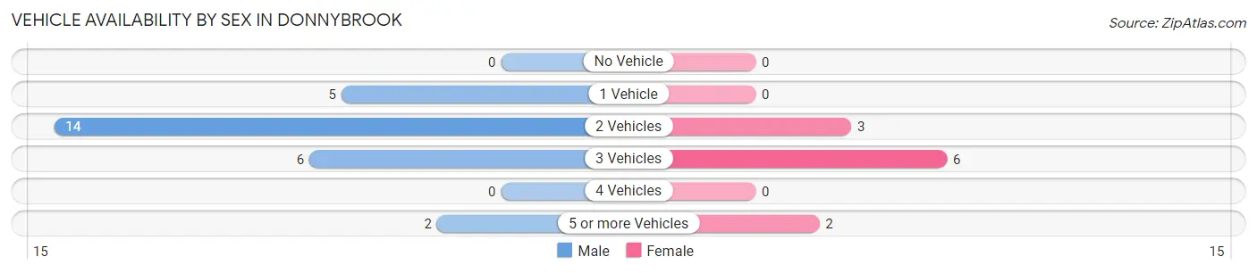 Vehicle Availability by Sex in Donnybrook