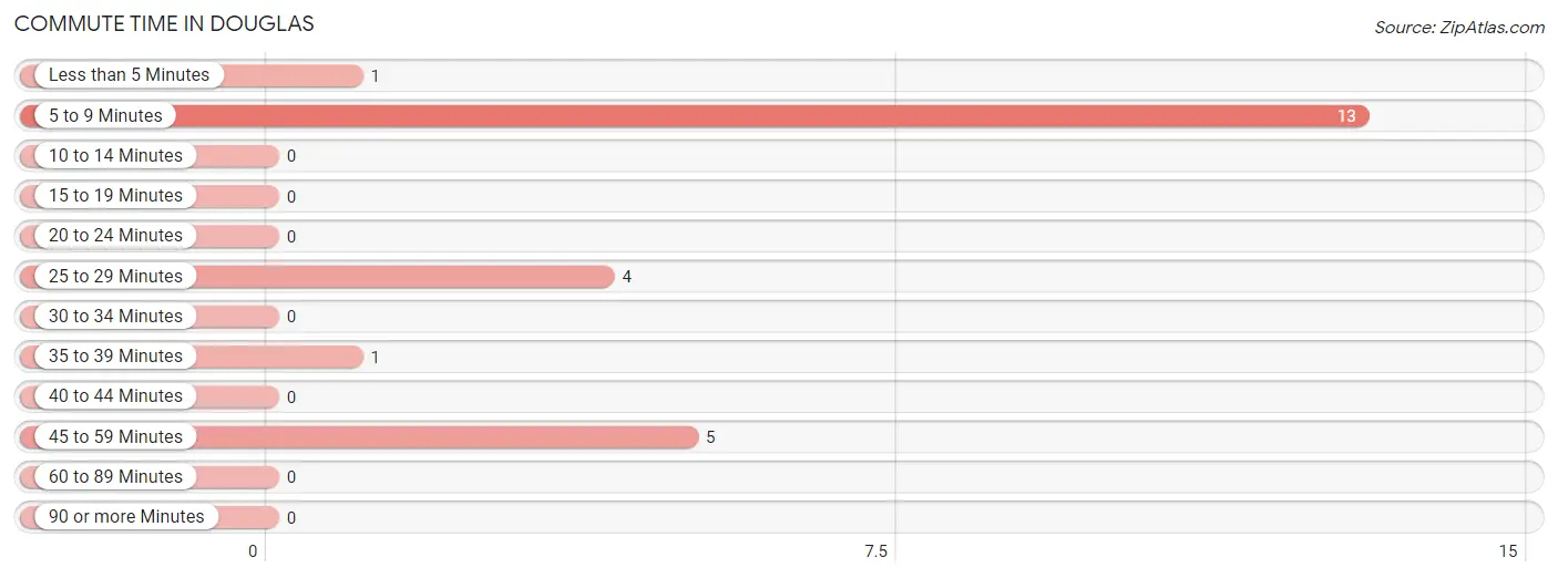 Commute Time in Douglas