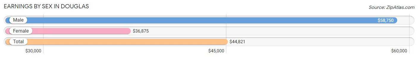 Earnings by Sex in Douglas