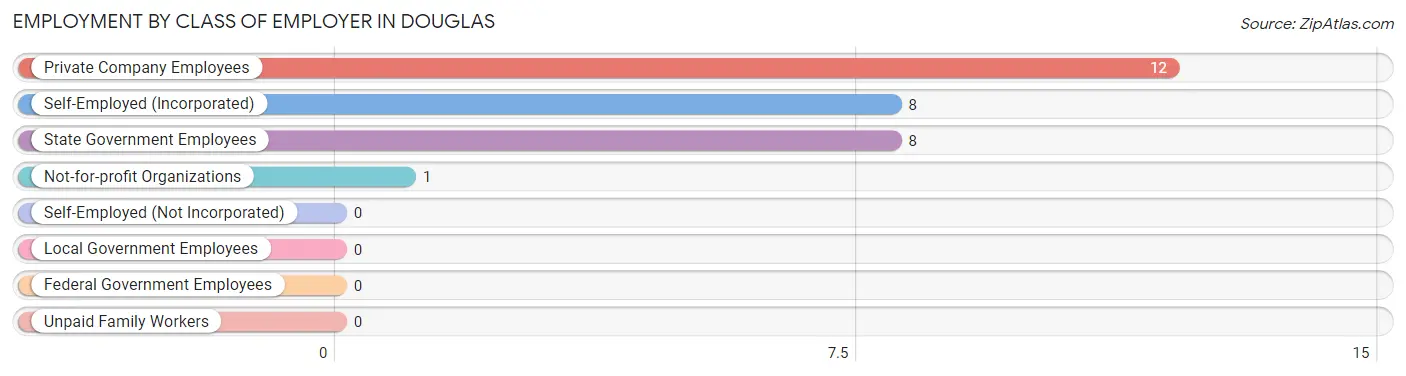 Employment by Class of Employer in Douglas