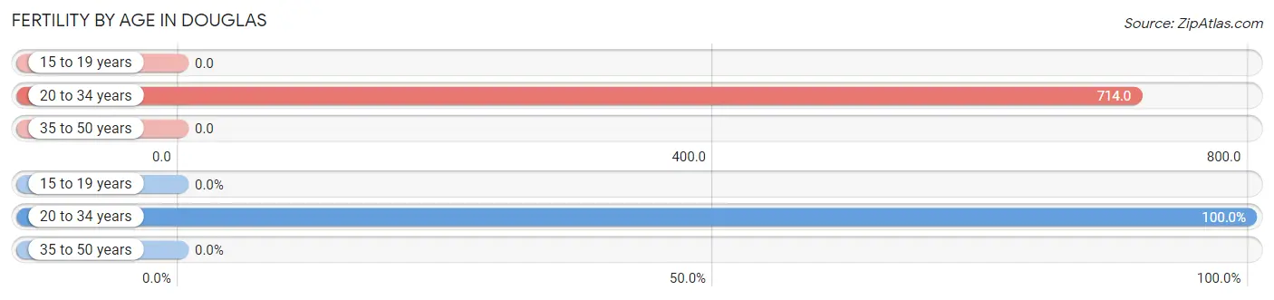 Female Fertility by Age in Douglas