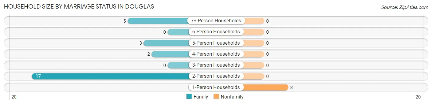 Household Size by Marriage Status in Douglas