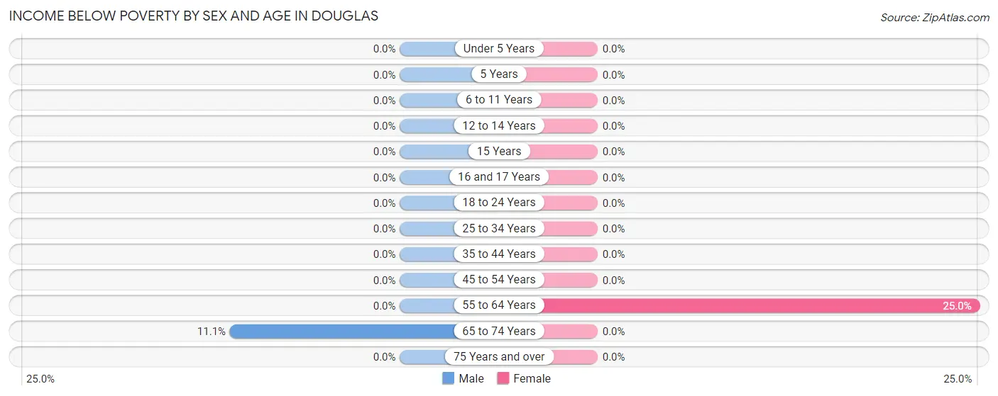 Income Below Poverty by Sex and Age in Douglas