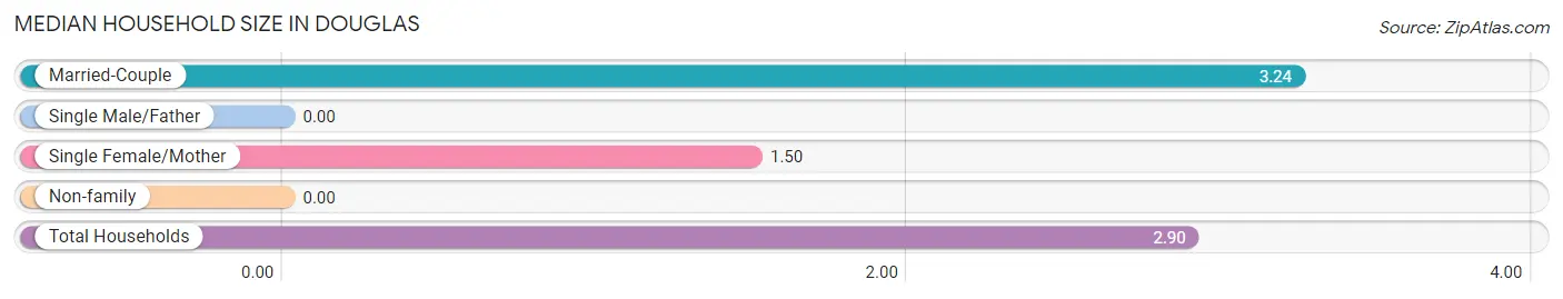 Median Household Size in Douglas