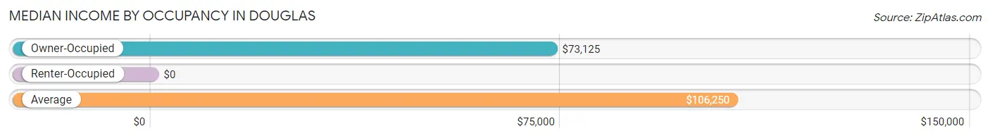 Median Income by Occupancy in Douglas