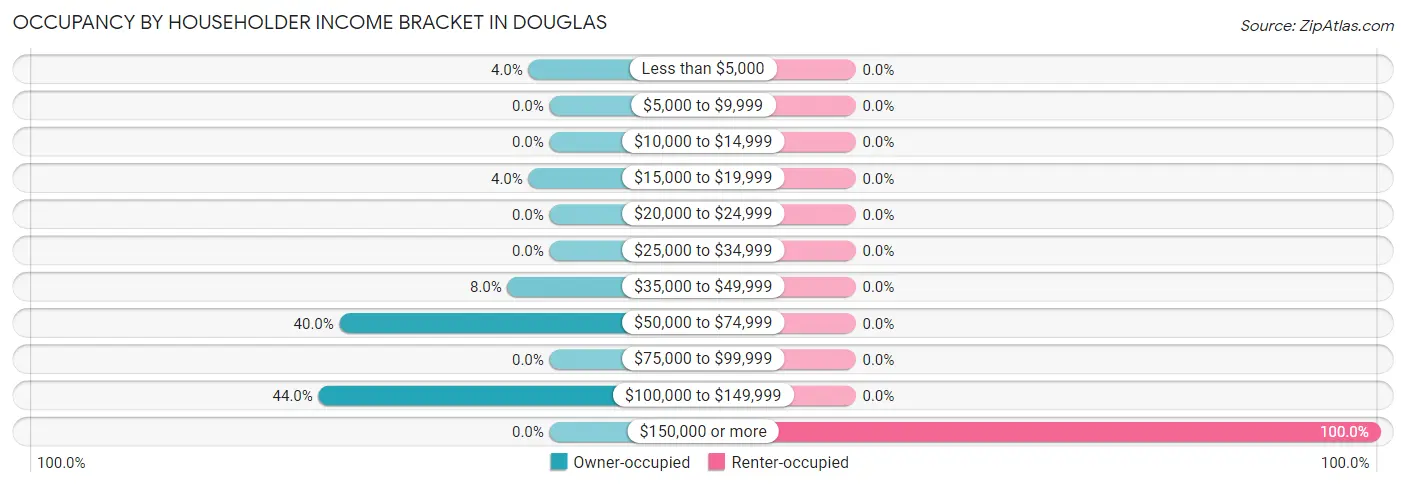 Occupancy by Householder Income Bracket in Douglas