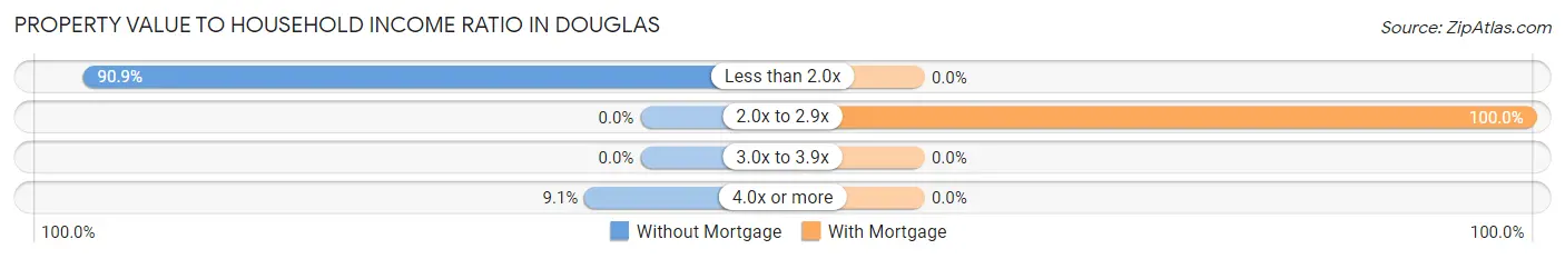 Property Value to Household Income Ratio in Douglas