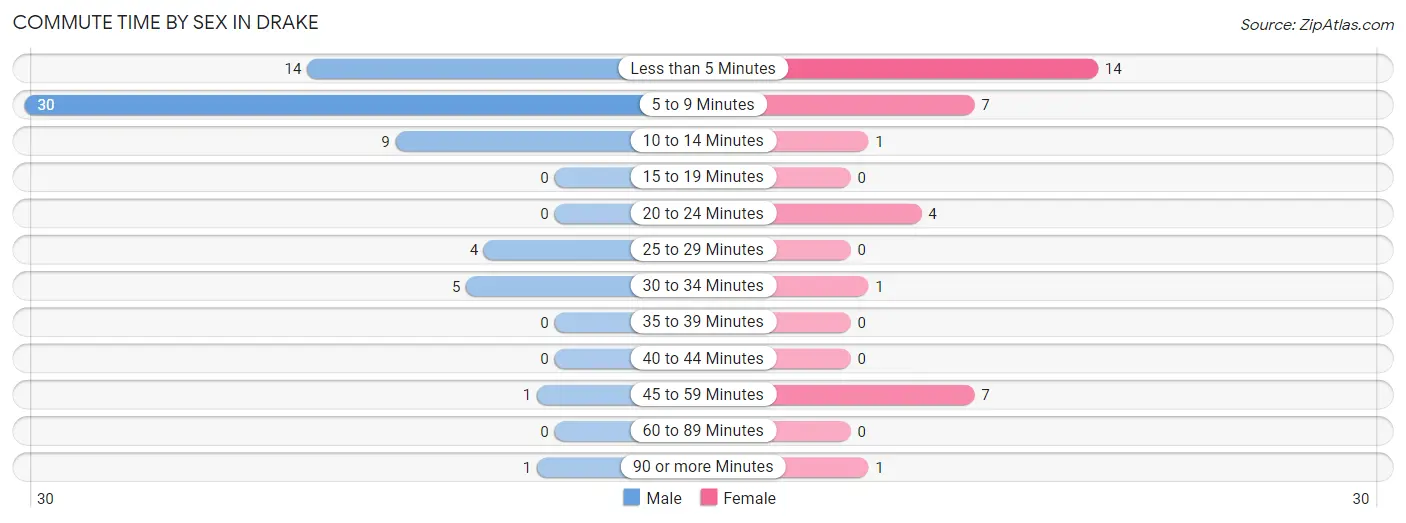 Commute Time by Sex in Drake