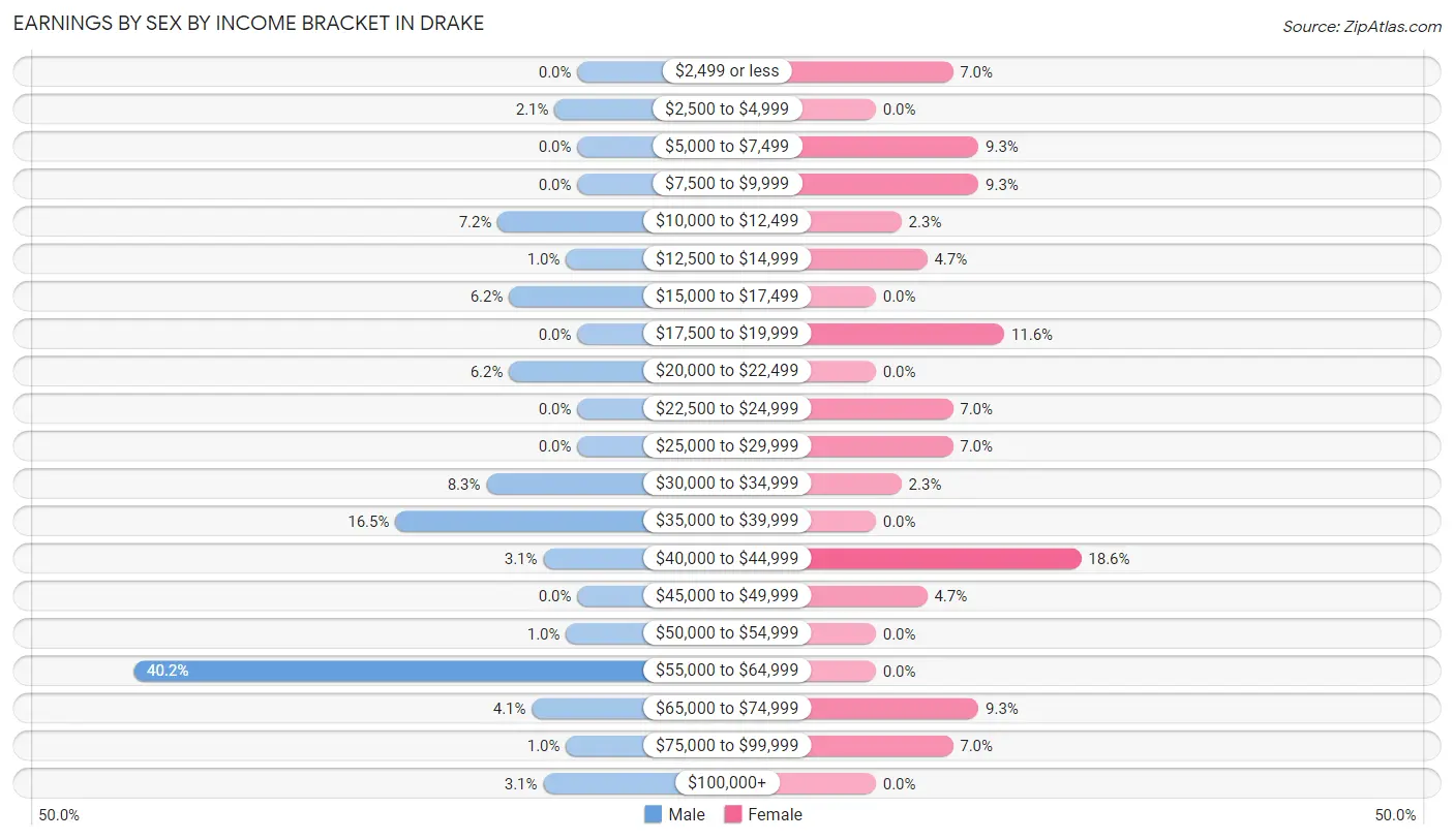 Earnings by Sex by Income Bracket in Drake