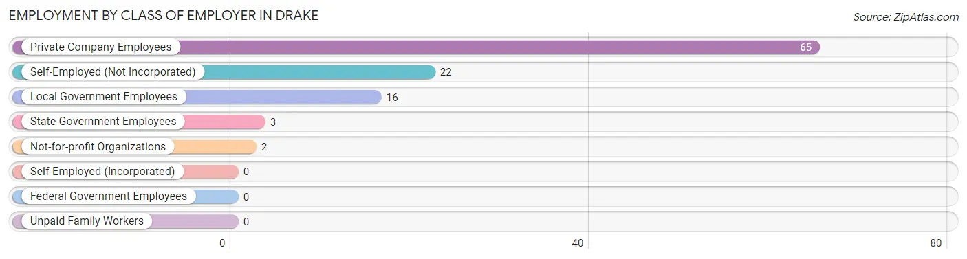 Employment by Class of Employer in Drake