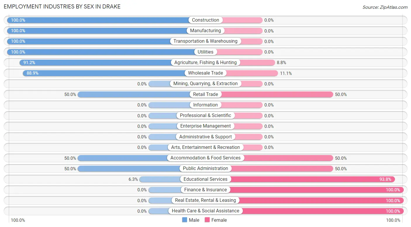 Employment Industries by Sex in Drake