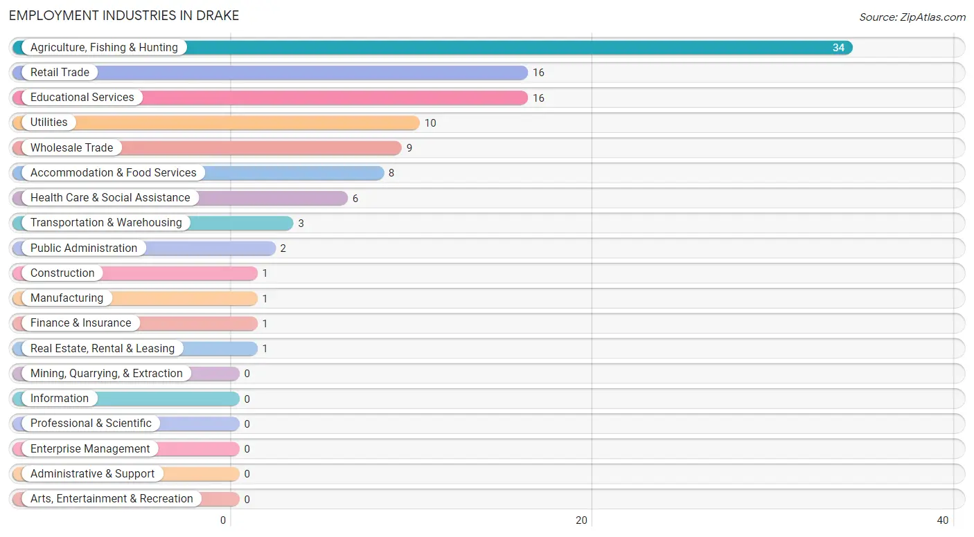 Employment Industries in Drake