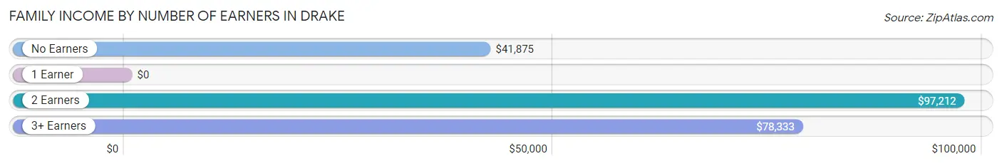 Family Income by Number of Earners in Drake