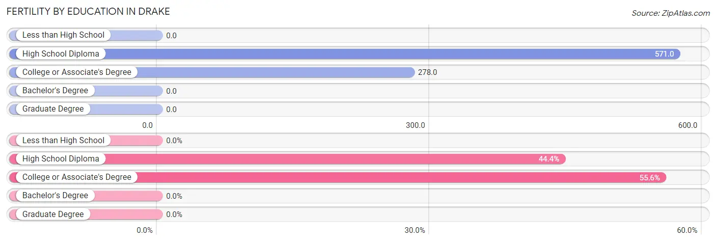 Female Fertility by Education Attainment in Drake