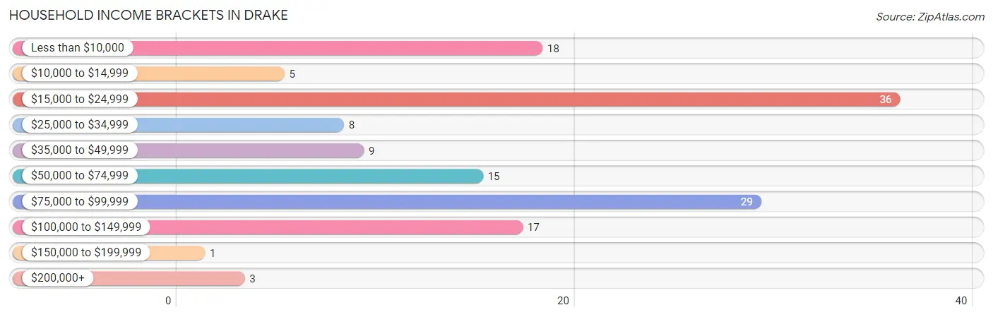 Household Income Brackets in Drake