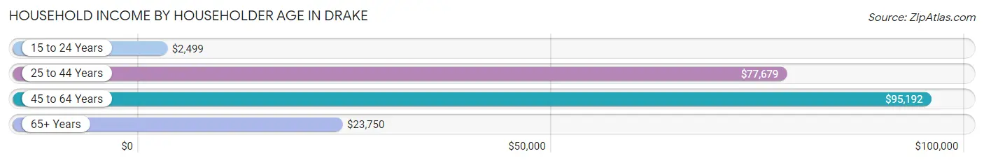 Household Income by Householder Age in Drake