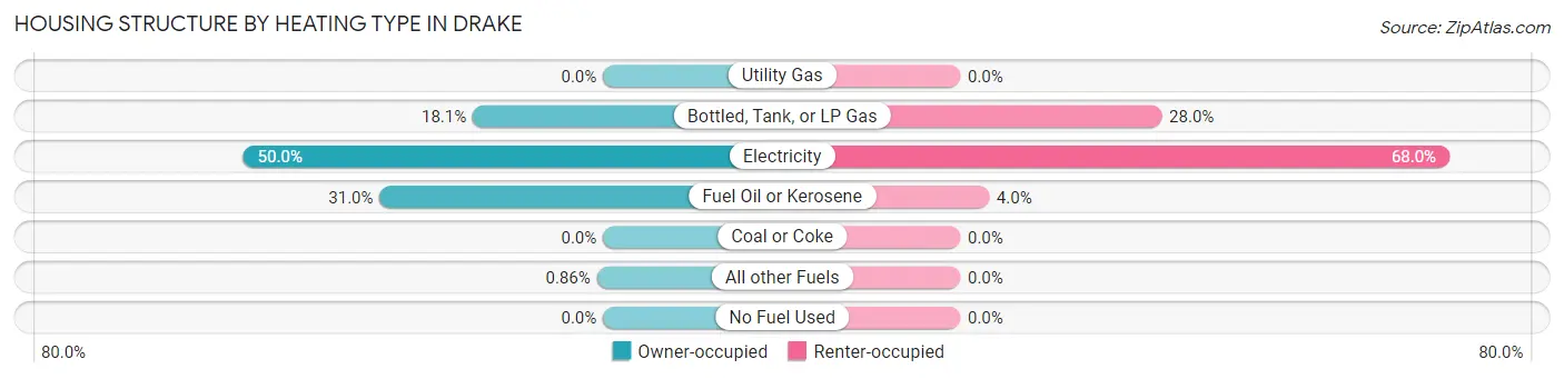 Housing Structure by Heating Type in Drake