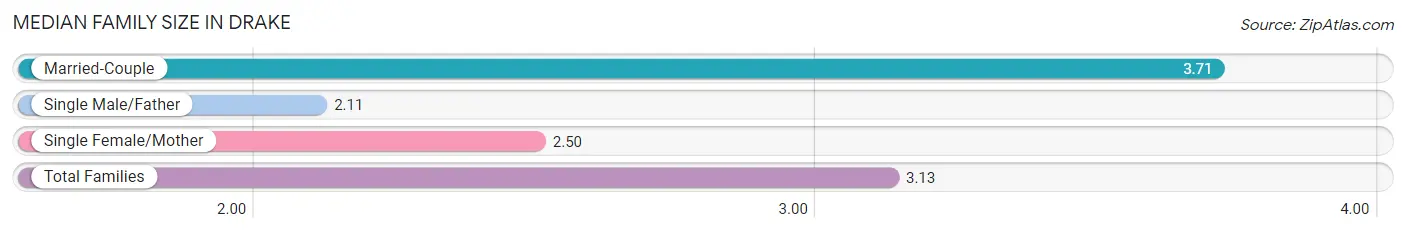 Median Family Size in Drake