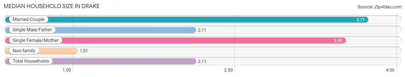 Median Household Size in Drake