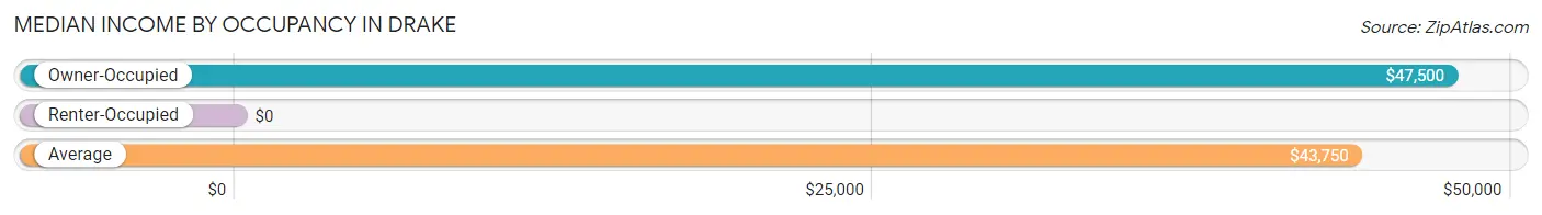 Median Income by Occupancy in Drake