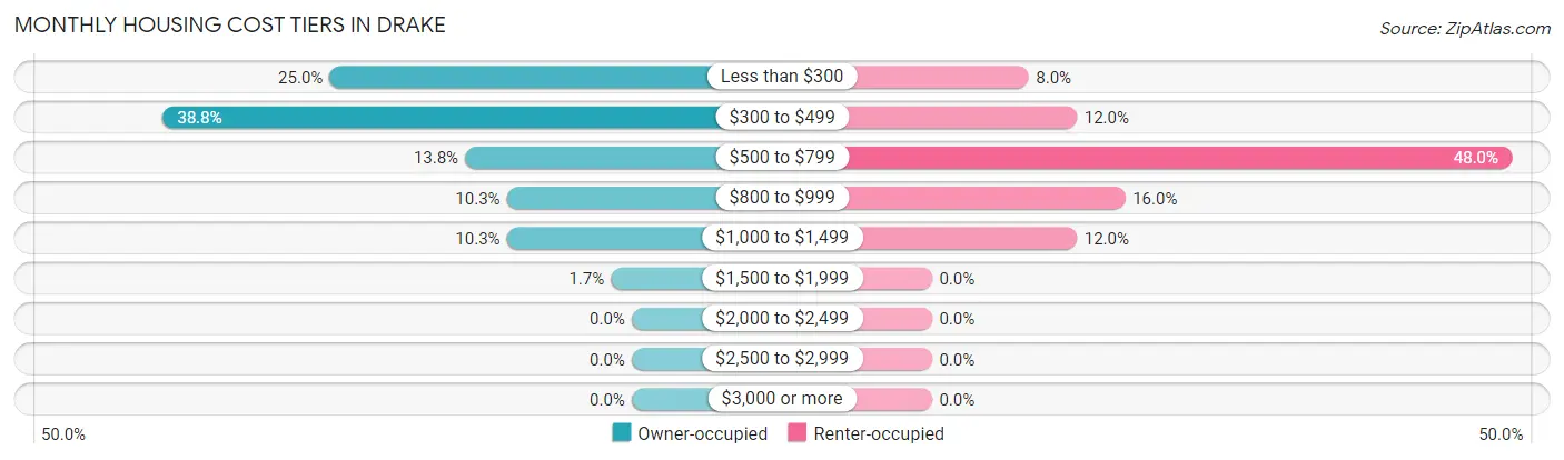 Monthly Housing Cost Tiers in Drake