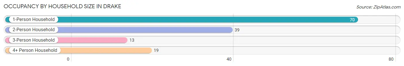 Occupancy by Household Size in Drake