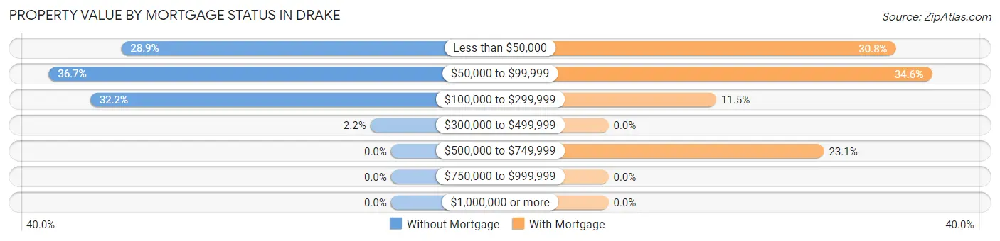 Property Value by Mortgage Status in Drake