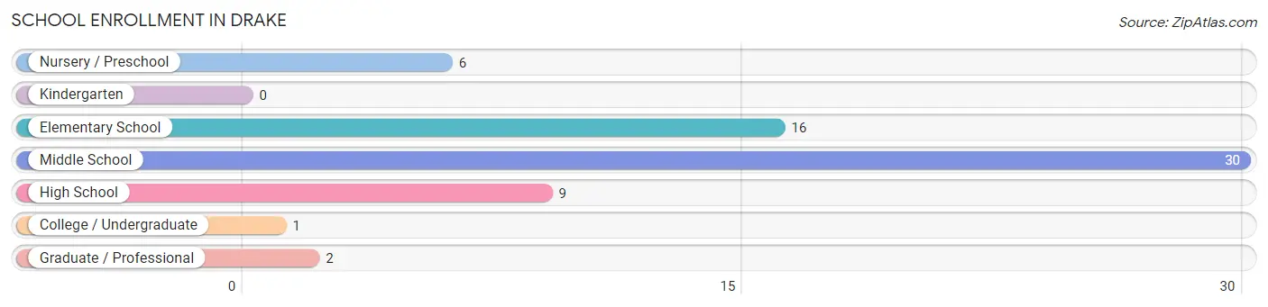 School Enrollment in Drake