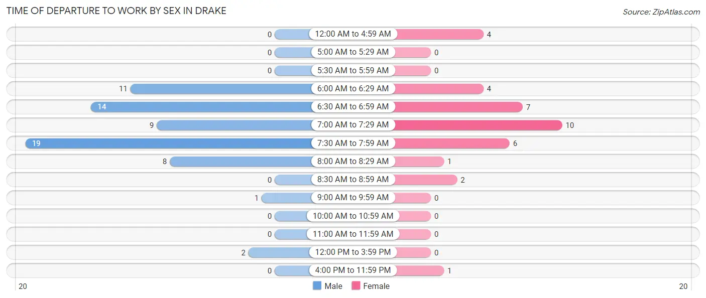 Time of Departure to Work by Sex in Drake