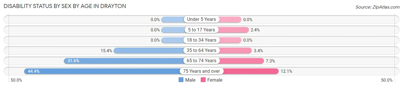 Disability Status by Sex by Age in Drayton