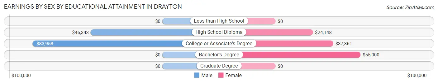 Earnings by Sex by Educational Attainment in Drayton