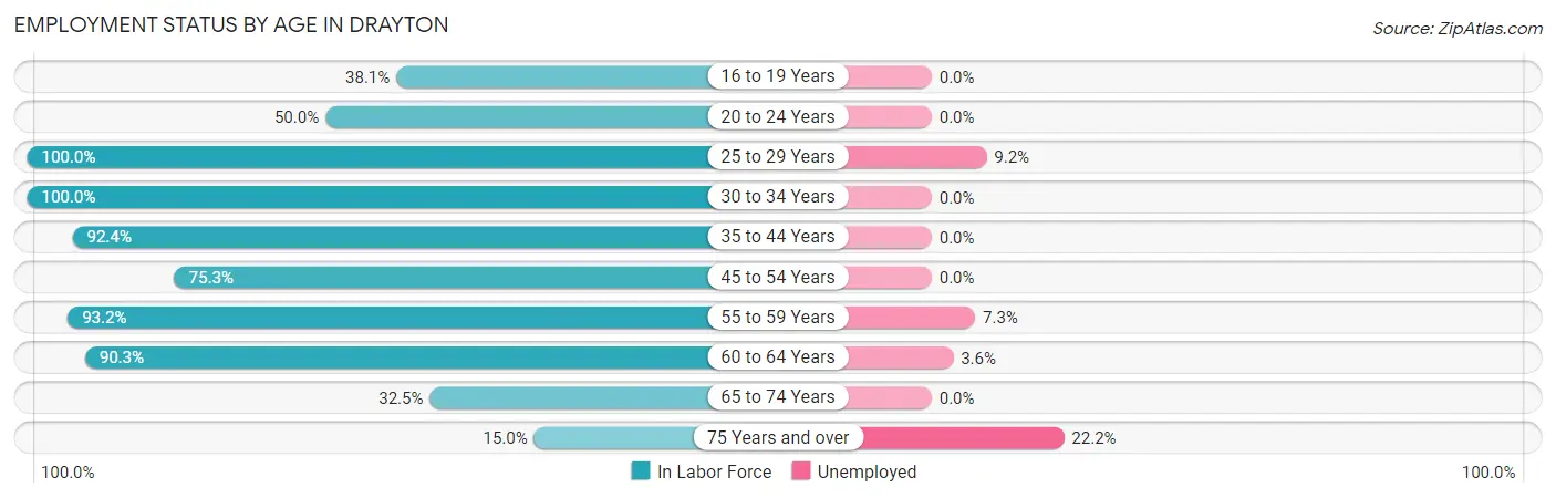 Employment Status by Age in Drayton