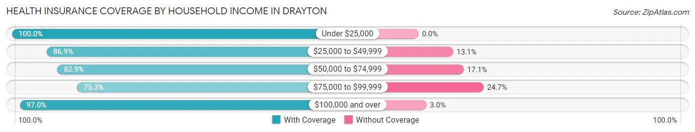 Health Insurance Coverage by Household Income in Drayton