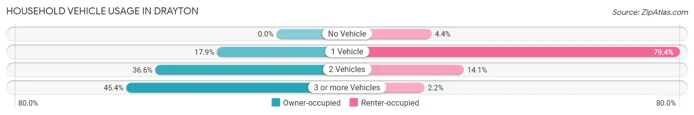 Household Vehicle Usage in Drayton
