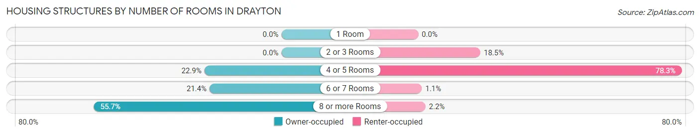 Housing Structures by Number of Rooms in Drayton