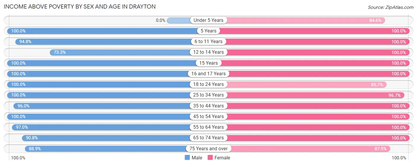 Income Above Poverty by Sex and Age in Drayton