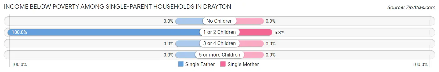 Income Below Poverty Among Single-Parent Households in Drayton