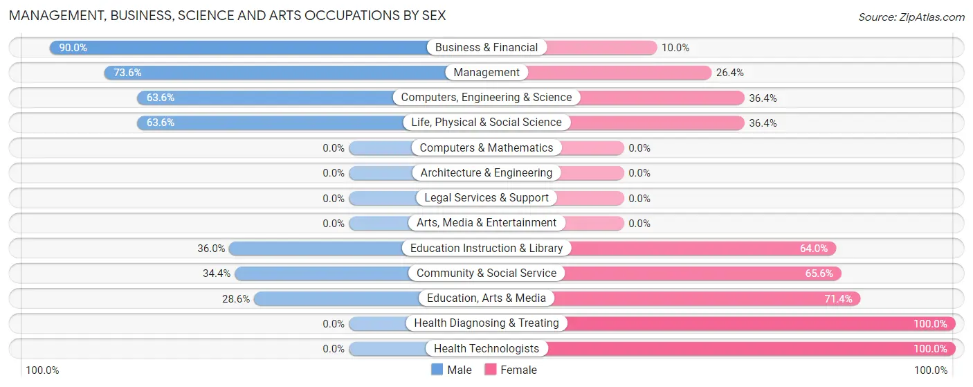 Management, Business, Science and Arts Occupations by Sex in Drayton