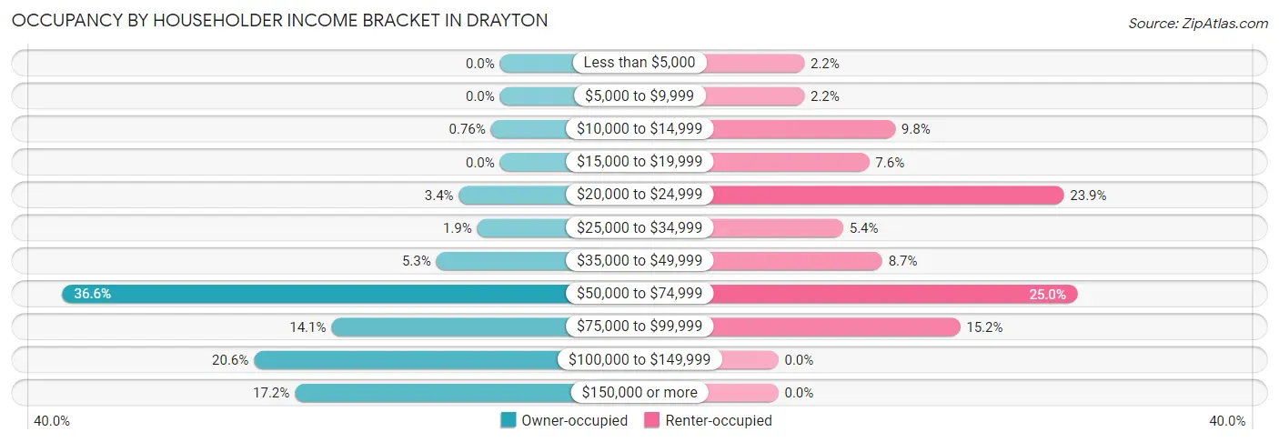 Occupancy by Householder Income Bracket in Drayton