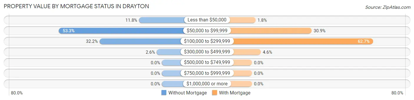 Property Value by Mortgage Status in Drayton