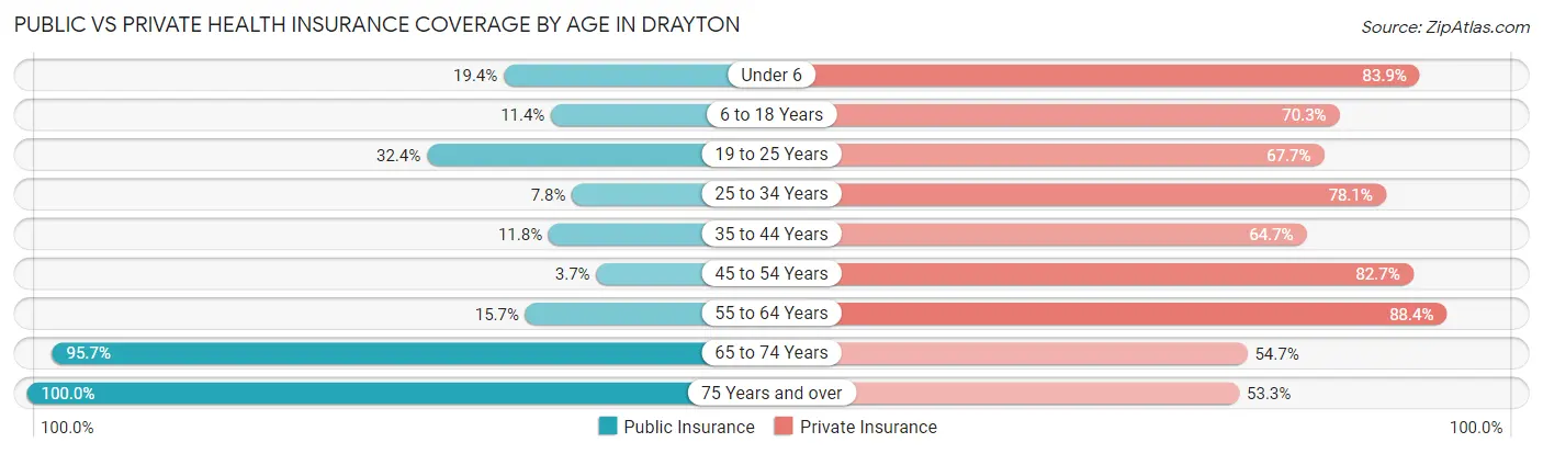 Public vs Private Health Insurance Coverage by Age in Drayton