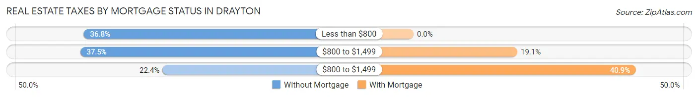 Real Estate Taxes by Mortgage Status in Drayton