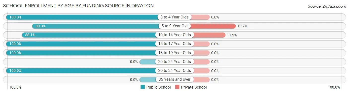 School Enrollment by Age by Funding Source in Drayton