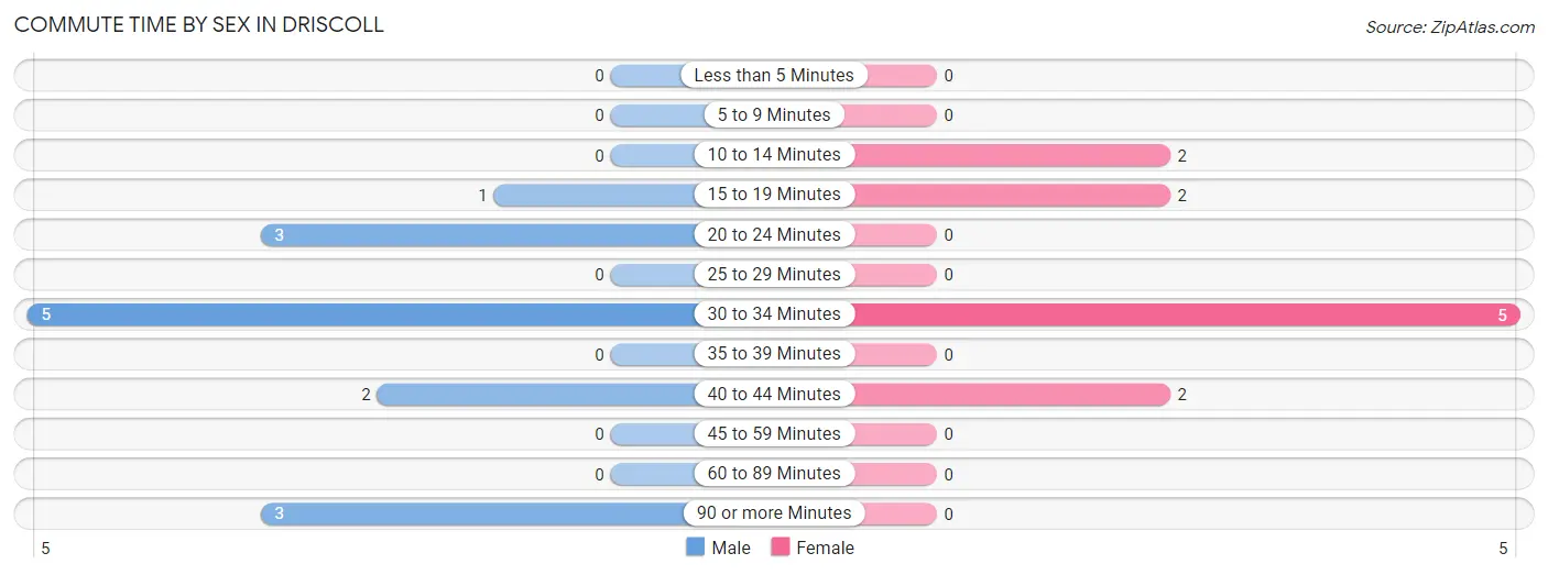 Commute Time by Sex in Driscoll