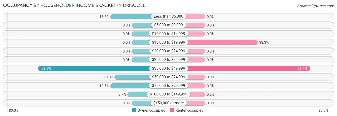 Occupancy by Householder Income Bracket in Driscoll